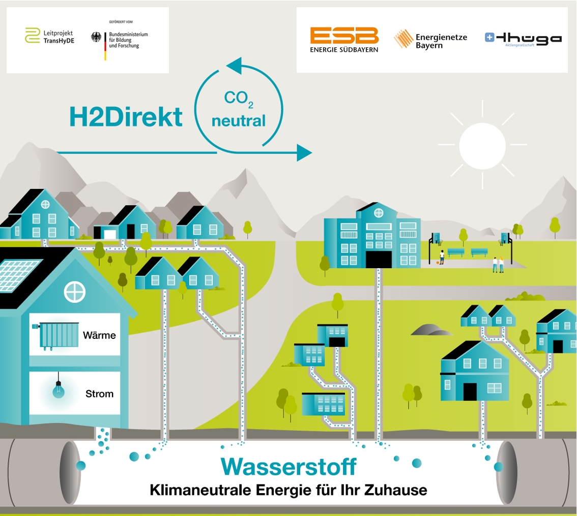 Einspeisung von 100 Prozent Wasserstoff in ein bestehendes Gasnetz