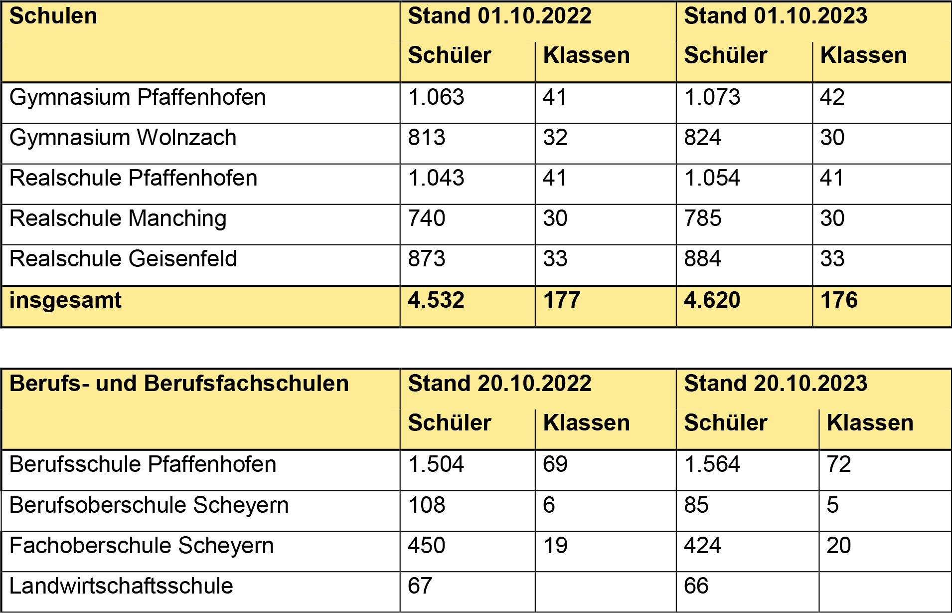 Tabelle mit Schülerzahlen