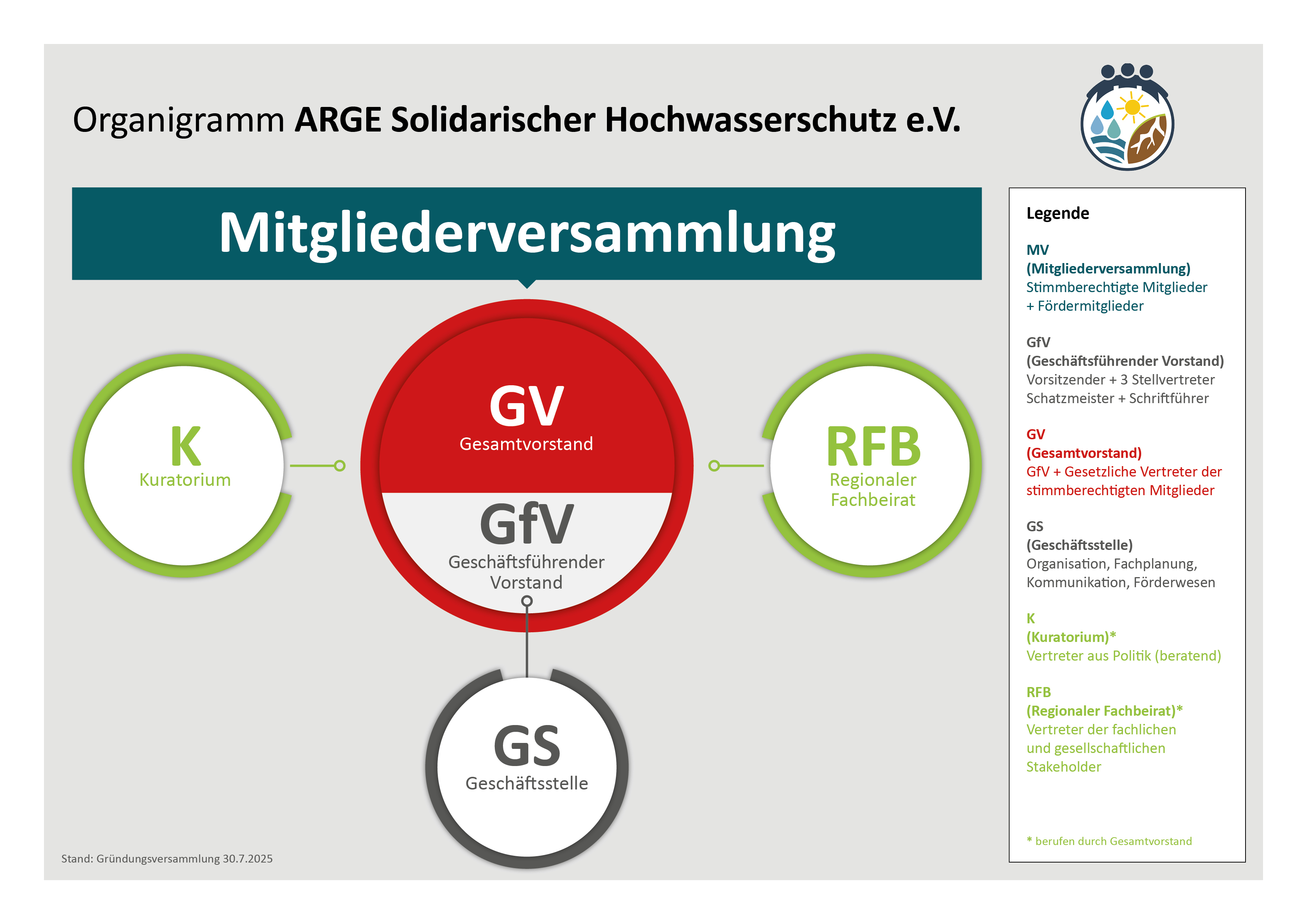 ein Organigramm