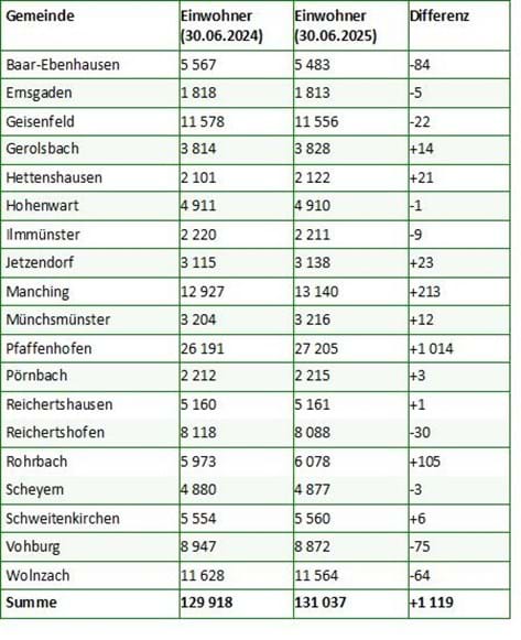 Einwohnerzahlen LKR Pfaffenhofen 30.06.2025