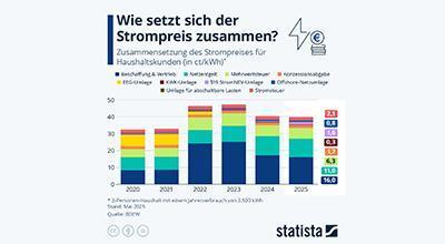 eine Grafik Strompreisbildung